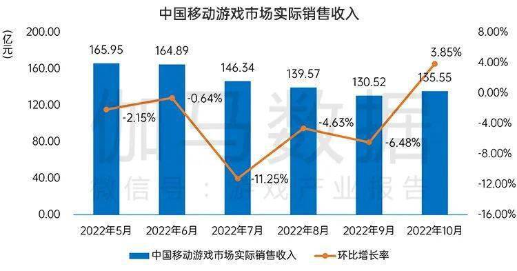 国内游戏市场10月环比增466%九游会网站终于回暖！连跌5个月后(图1)