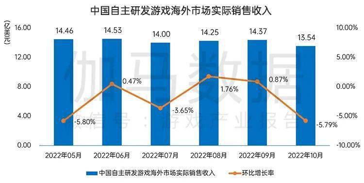 国内游戏市场10月环比增466%九游会网站终于回暖！连跌5个月后(图3)