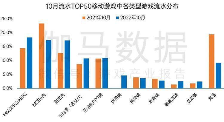 国内游戏市场10月环比增466%九游会网站终于回暖！连跌5个月后(图2)