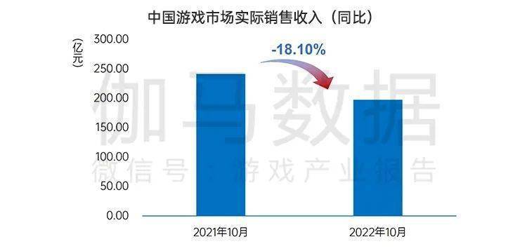 国内游戏市场10月环比增466%九游会网站终于回暖！连跌5个月后(图4)