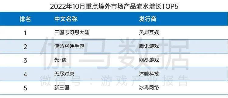 国内游戏市场10月环比增466%九游会网站终于回暖！连跌5个月后(图5)