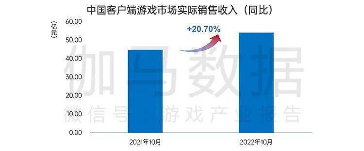 国内游戏市场10月环比增466%九游会网站终于回暖！连跌5个月后(图6)