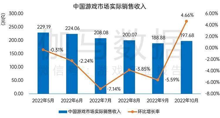 国内游戏市场10月环比增466%九游会网站终于回暖！连跌5个月后(图7)