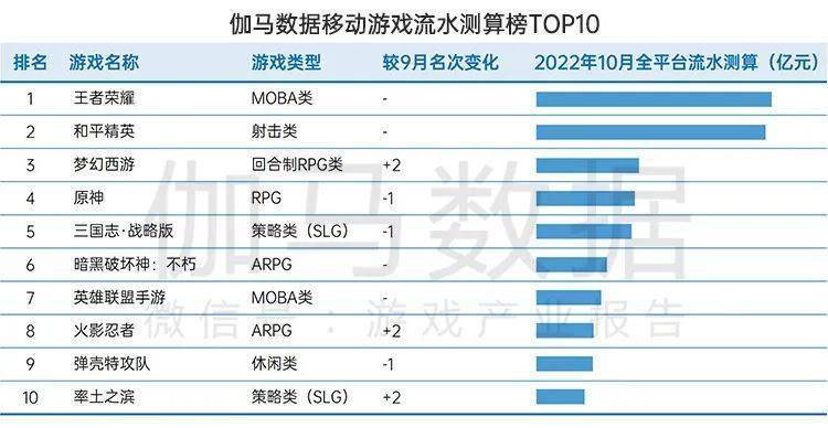 国内游戏市场10月环比增466%九游会网站终于回暖！连跌5个月后(图9)