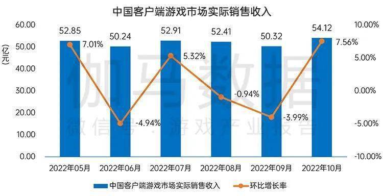 国内游戏市场10月环比增466%九游会网站终于回暖！连跌5个月后(图8)