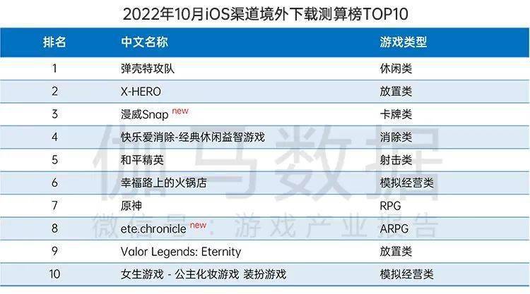 国内游戏市场10月环比增466%九游会网站终于回暖！连跌5个月后(图10)