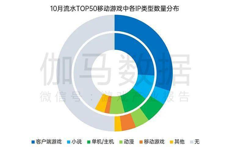 国内游戏市场10月环比增466%九游会网站终于回暖！连跌5个月后(图11)