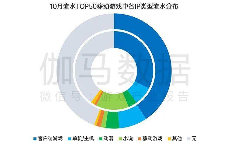 国内游戏市场10月环比增466%九游会网站终于回暖！连跌5个月后(图12)