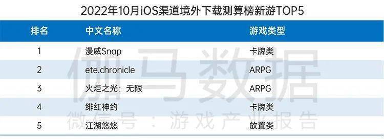 国内游戏市场10月环比增466%九游会网站终于回暖！连跌5个月后(图13)