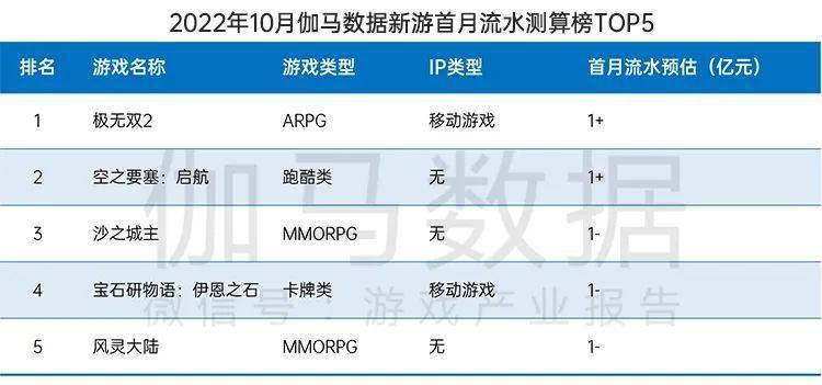 国内游戏市场10月环比增466%九游会网站终于回暖！连跌5个月后(图14)