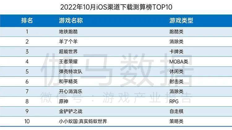 国内游戏市场10月环比增466%九游会网站终于回暖！连跌5个月后(图15)